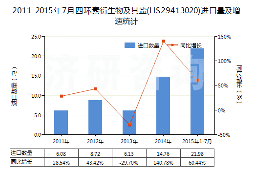 2011-2015年7月四環(huán)素衍生物及其鹽(HS29413020)進(jìn)口量及增速統(tǒng)計 2011-2015年7月四環(huán)素衍生物及其鹽(HS29413020)進(jìn)口量及增速統(tǒng)計